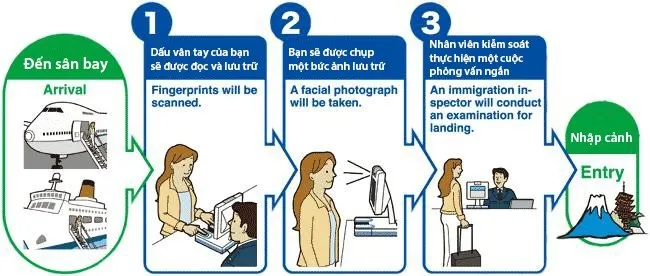 Thủ tục nhập cảnh Nhật Bản